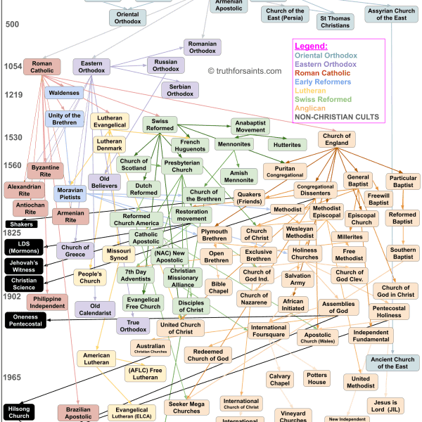 What is the Church? Denominations family tree. What is a Christian?