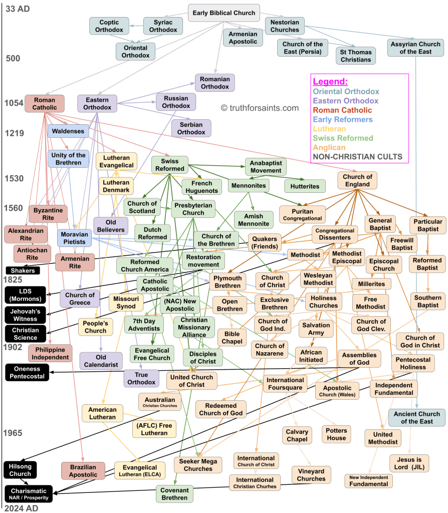 What is the Church? Denominations family tree. What is a Christian?