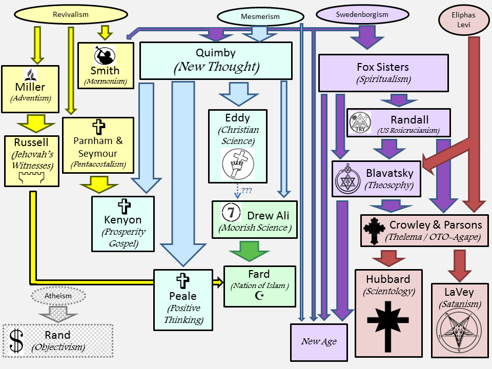 charismatic seeker sensitive cults