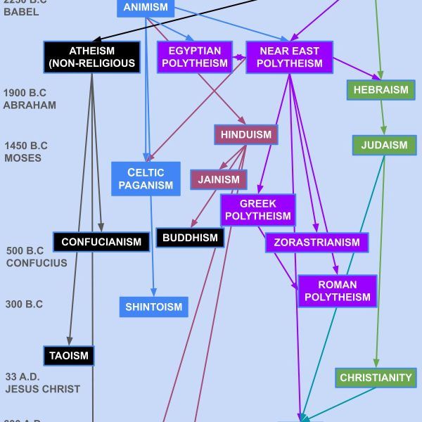 World religions